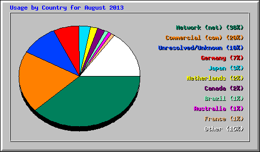 Usage by Country for August 2013