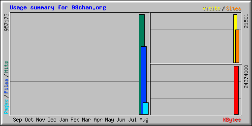 Usage summary for 99chan.org